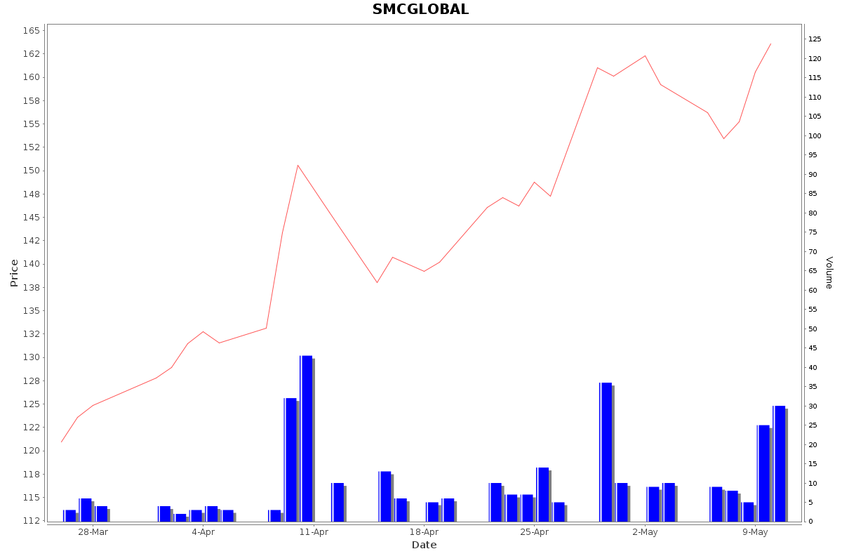 SMCGLOBAL Daily Price Chart NSE Today